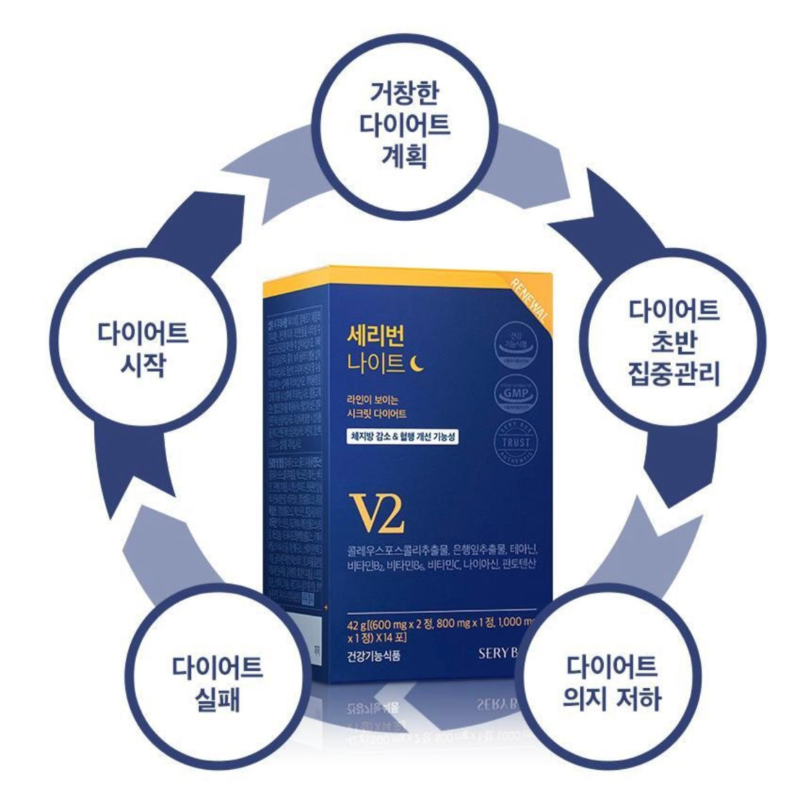🇰🇷(1+1) 韓國人氣SERYBURN晚安睡眠減脂丸💥V2 (1盒14包)x2